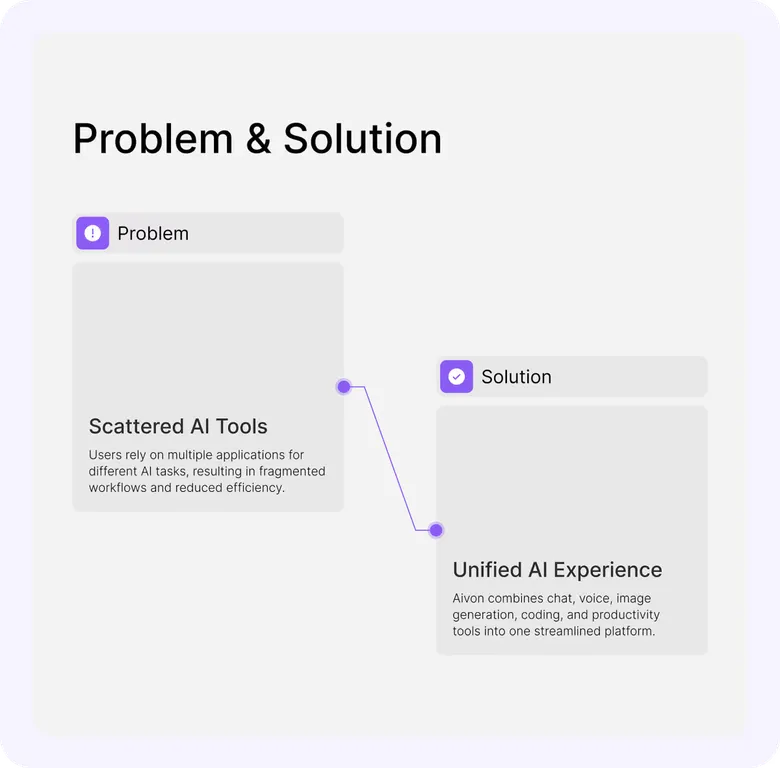 Problem and solution board, from scattered AI tools to one unified AI experience.