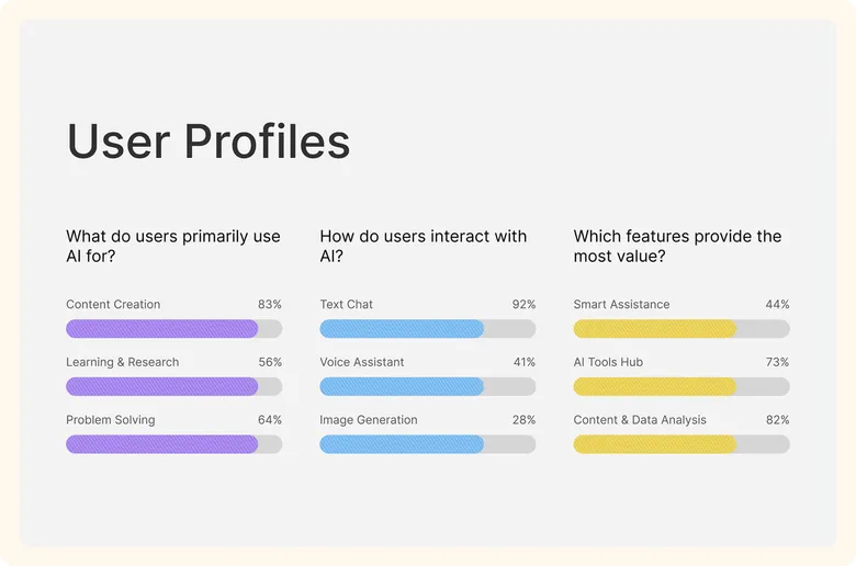 Survey of what users use AI for, how they interact with it and which features they value most.
