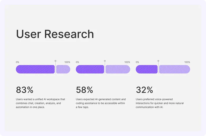 User research results: 83% wanted a unified AI workspace, 58% expected fast AI content, 32% preferred voice interactions.