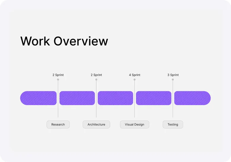 Work overview timeline with design sprints for research, architecture, visual design and testing.