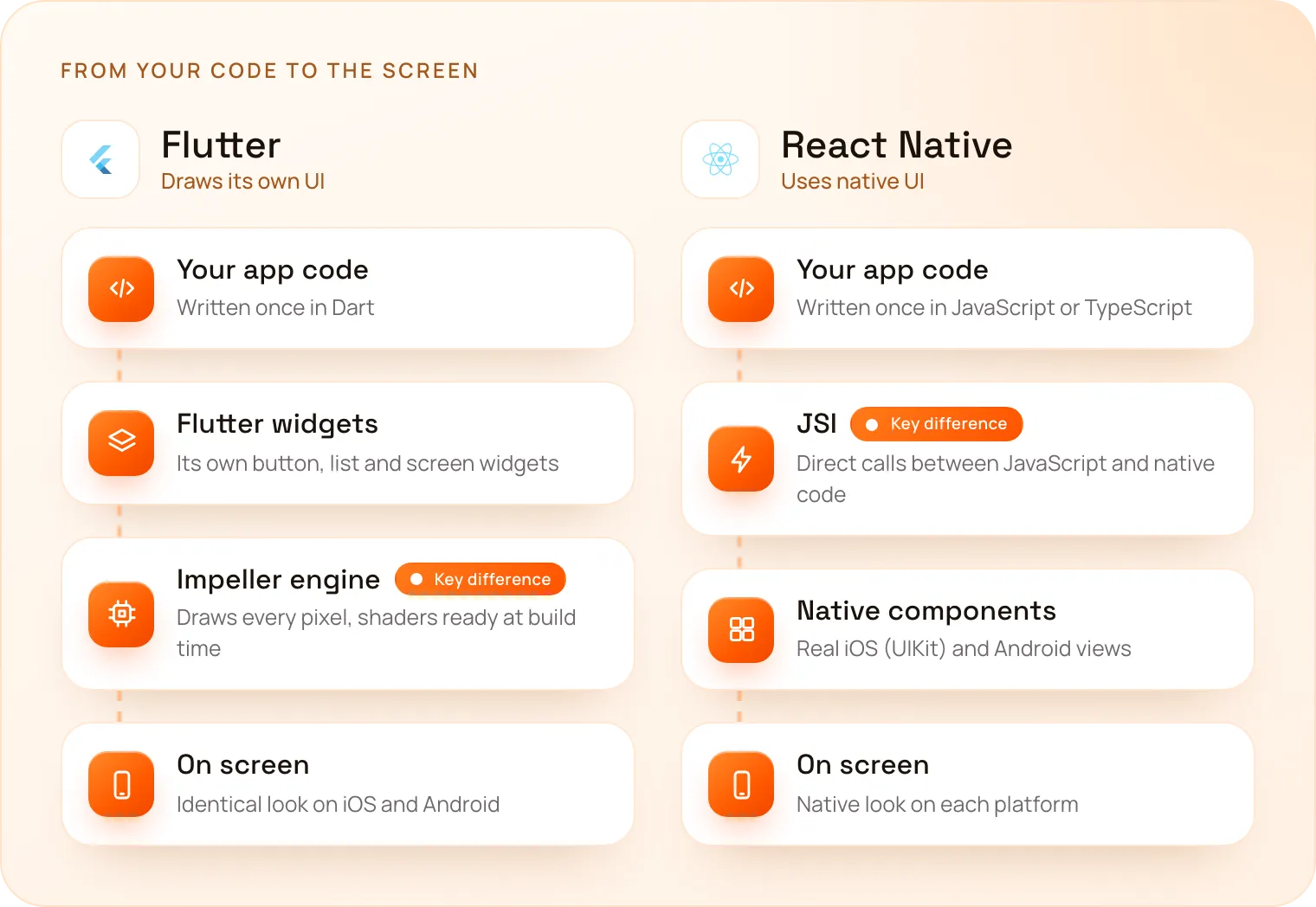 Diagram comparing how Flutter and React Native turn your code into what appears on screen.