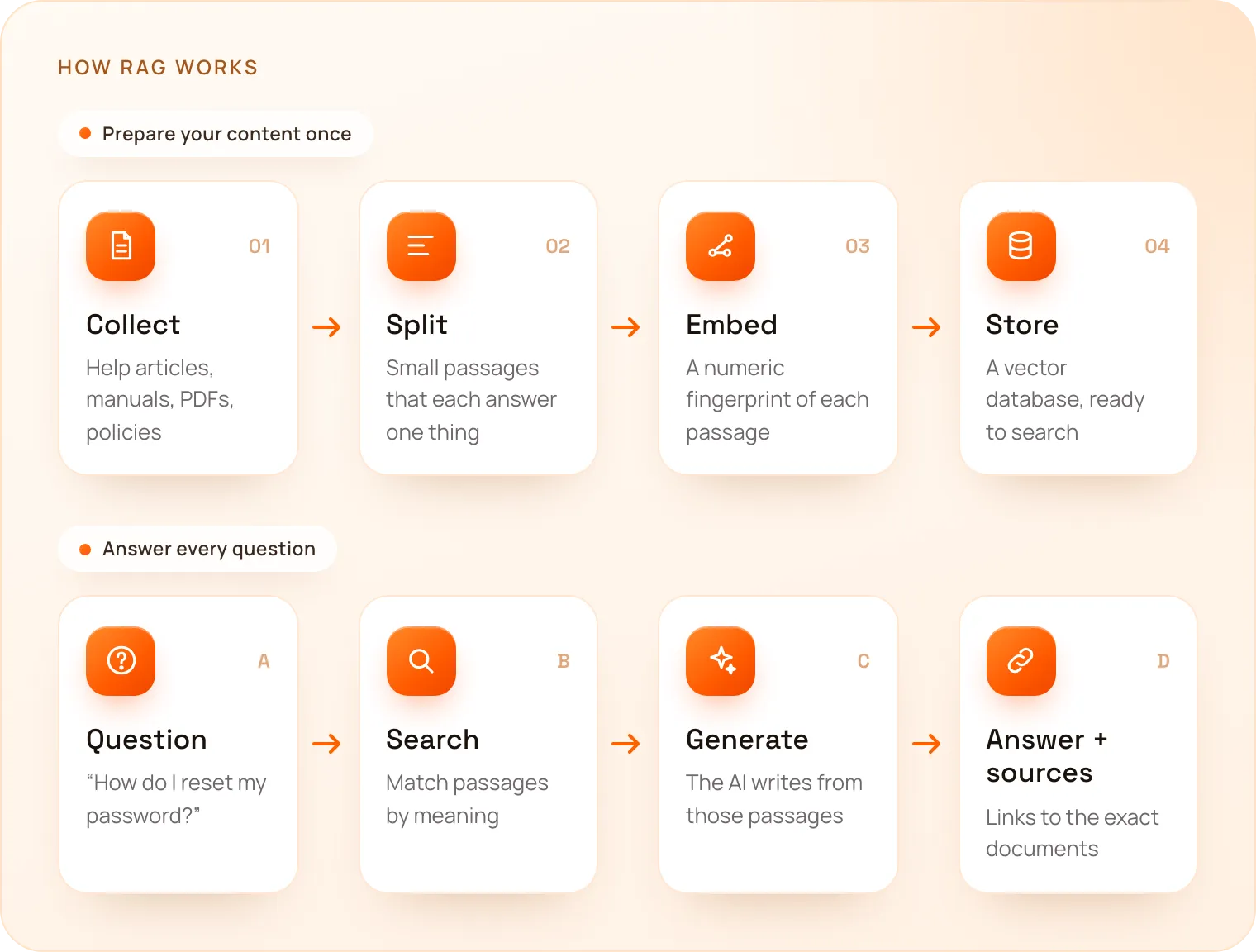 Diagram of how RAG works: content is prepared into a searchable index, then each question retrieves relevant passages that the AI uses to write an answer with sources.