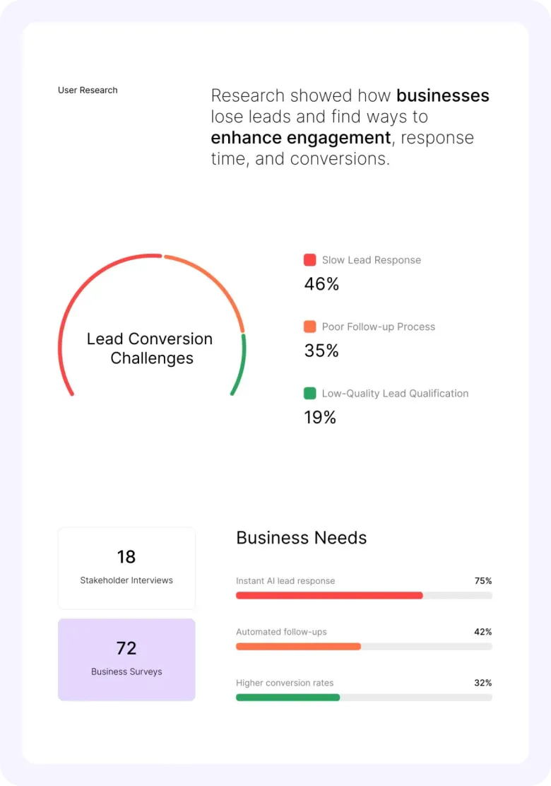 User research board with lead conversion challenges, 18 interviews, 72 survey responses and business needs.