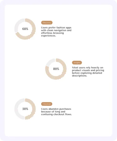 Research findings: 60% prefer clean navigation, 80% rely on product visuals, 30% abandon long checkouts.