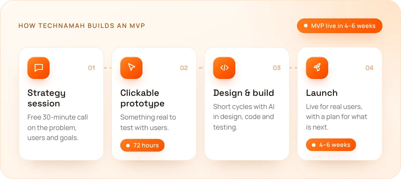 The four stages of a TechNamah MVP: strategy session, clickable prototype in 72 hours, design and build, and launch in 4–6 weeks.