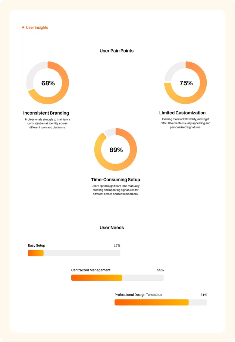 Research board with three pain point charts: inconsistent branding 68%, limited customization 75%, time-consuming setup 89%.