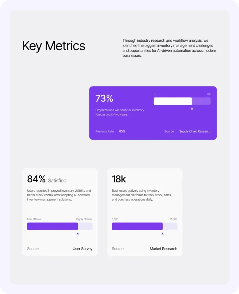 Key metrics board: 73% AI forecast adoption, 84% satisfaction, 18k businesses on inventory platforms.