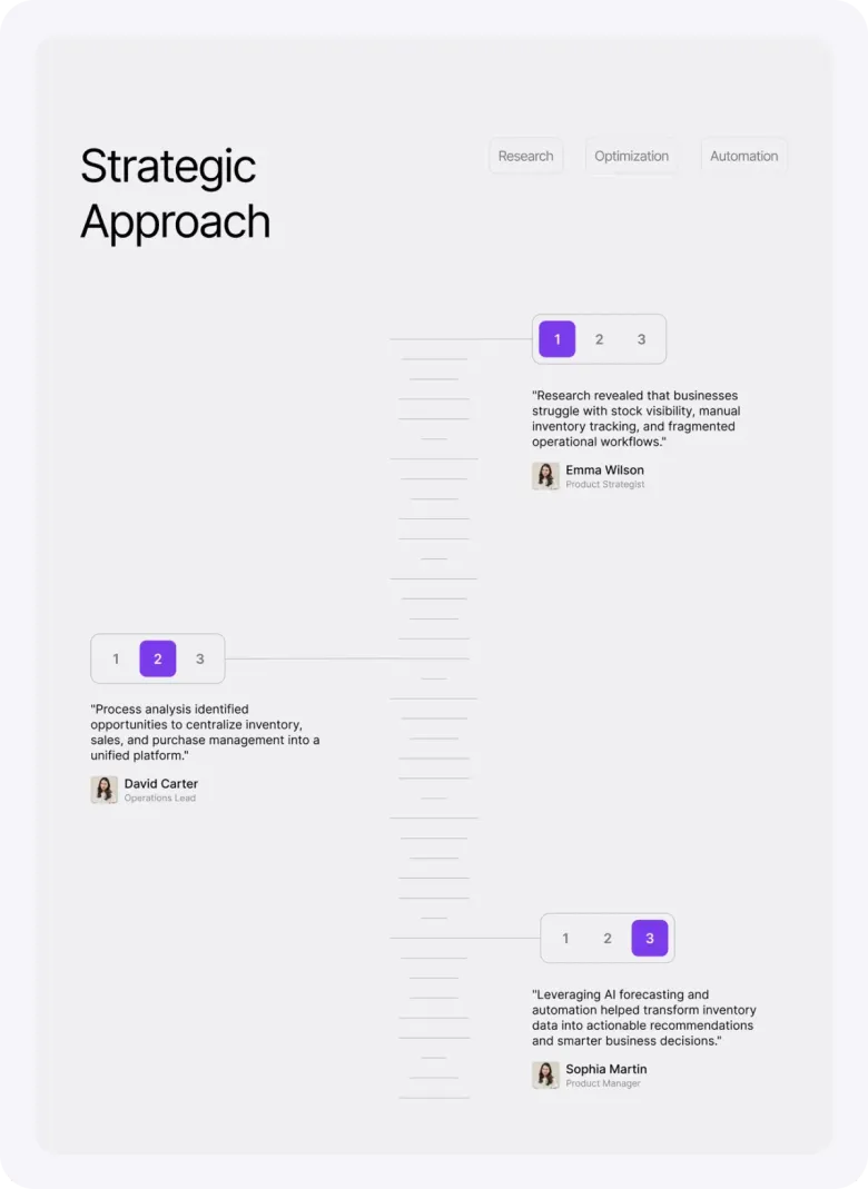 Strategic approach timeline with research, optimization and automation steps and team quotes.