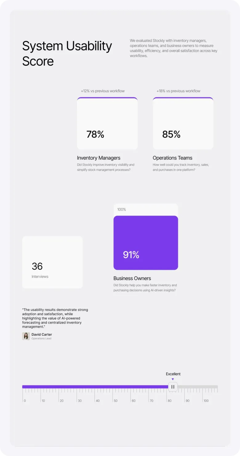 System usability scores: inventory managers 78%, operations teams 85%, business owners 91%, from 36 interviews.
